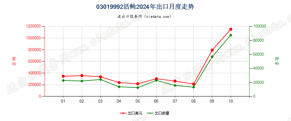 03019992活的鲀出口2024年月度走势图