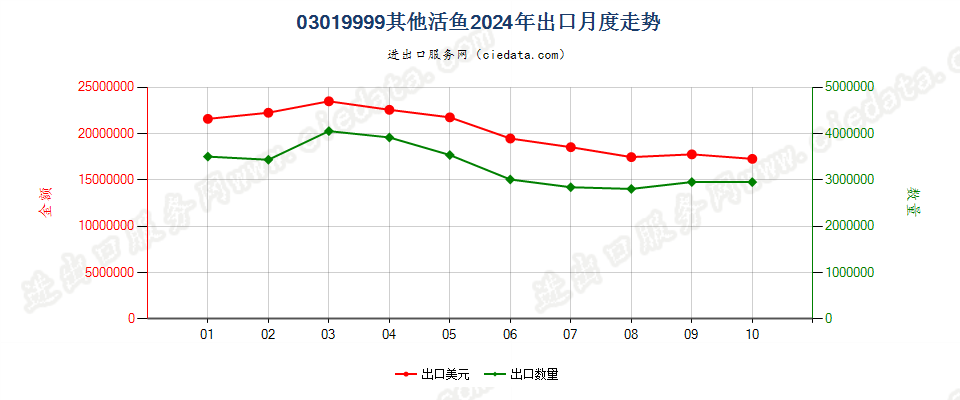 03019999其他活鱼出口2024年月度走势图