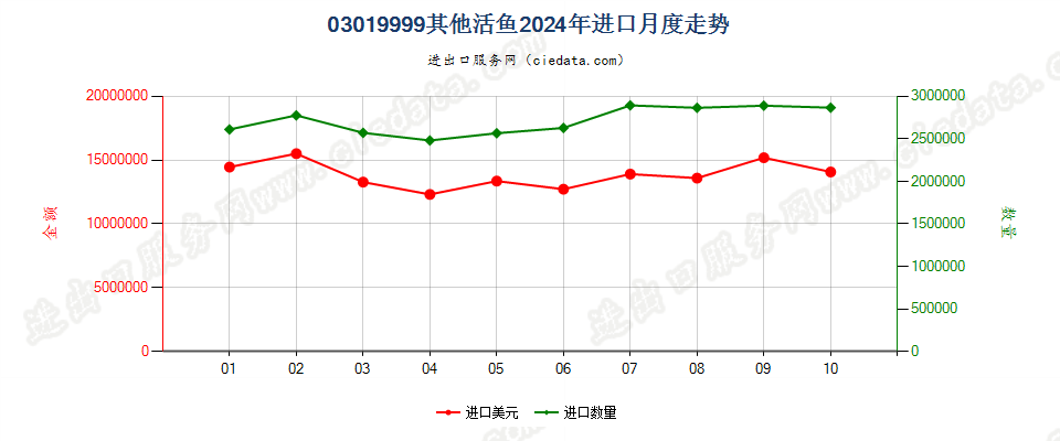 03019999其他活鱼进口2024年月度走势图