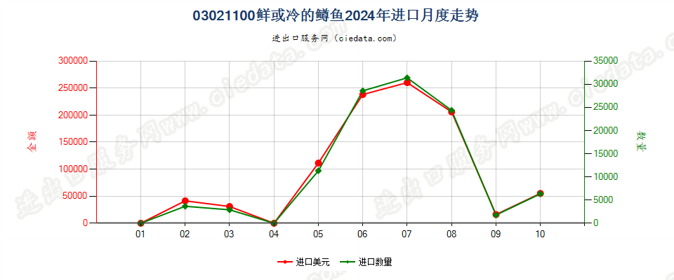 03021100鲜或冷的鳟鱼进口2024年月度走势图