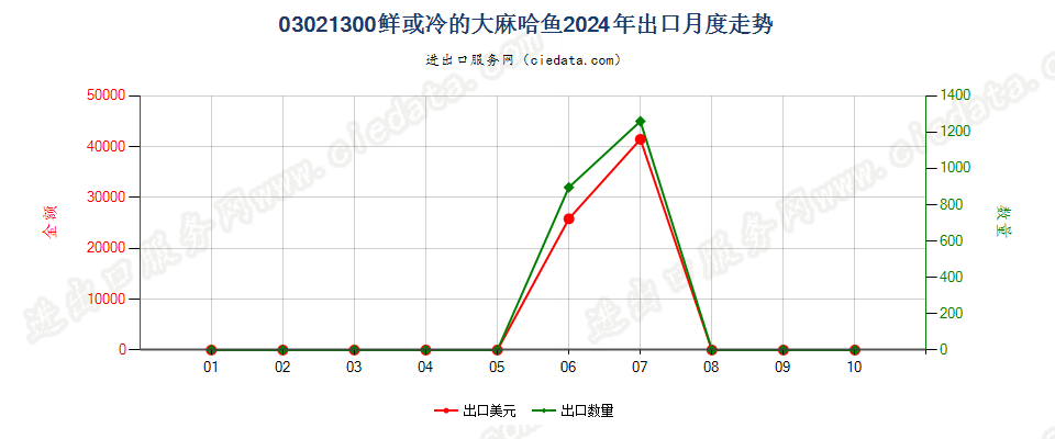 03021300鲜或冷的大麻哈鱼出口2024年月度走势图