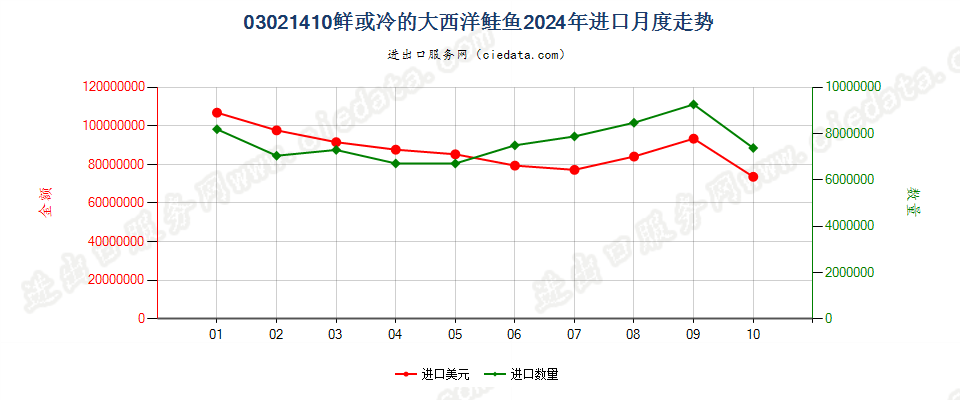 03021410鲜或冷的大西洋鲑鱼进口2024年月度走势图