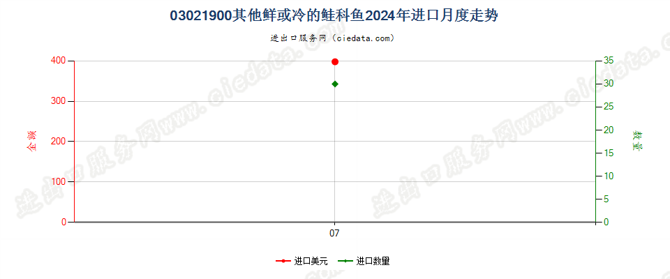 03021900其他鲜或冷的鲑科鱼进口2024年月度走势图