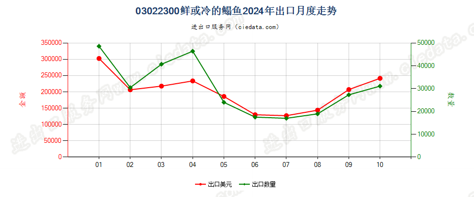 03022300鲜或冷的鳎鱼出口2024年月度走势图