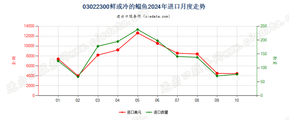 03022300鲜或冷的鳎鱼进口2024年月度走势图