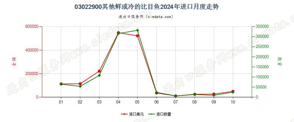 03022900其他鲜或冷的比目鱼进口2024年月度走势图