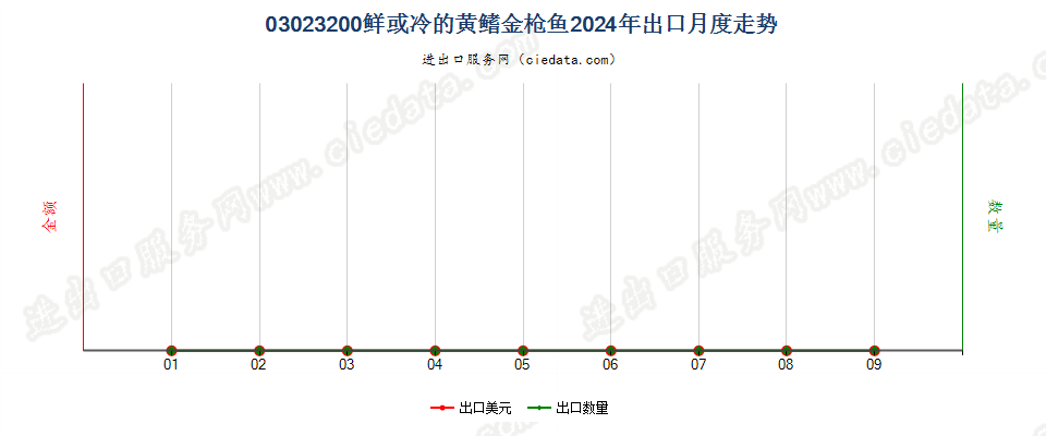 03023200鲜或冷的黄鳍金枪鱼出口2024年月度走势图