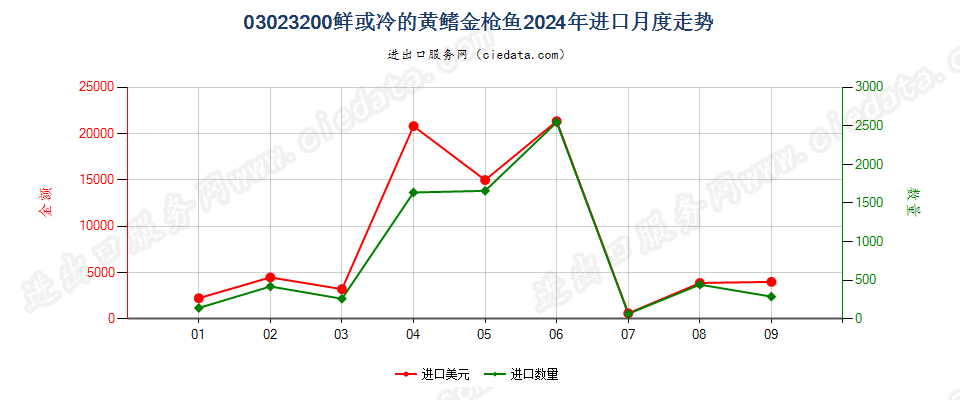 03023200鲜或冷的黄鳍金枪鱼进口2024年月度走势图