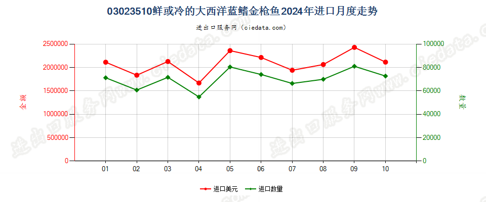 03023510鲜或冷的大西洋蓝鳍金枪鱼进口2024年月度走势图