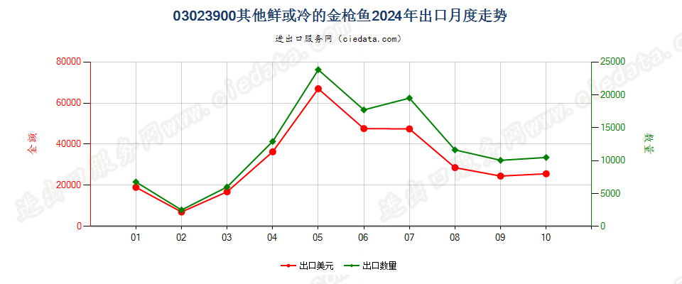 03023900其他鲜或冷的金枪鱼出口2024年月度走势图