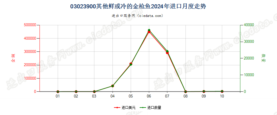 03023900其他鲜或冷的金枪鱼进口2024年月度走势图