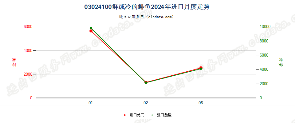 03024100鲜或冷的鲱鱼进口2024年月度走势图