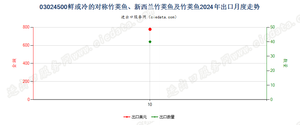 03024500鲜或冷的对称竹荚鱼、新西兰竹荚鱼及竹荚鱼出口2024年月度走势图