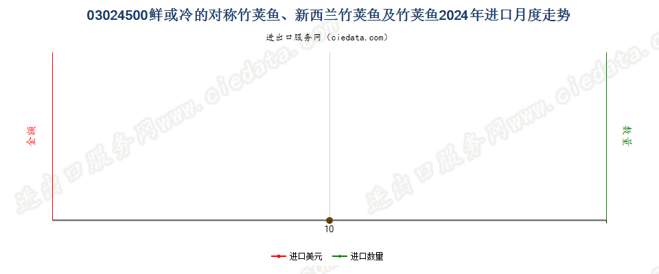 03024500鲜或冷的对称竹荚鱼、新西兰竹荚鱼及竹荚鱼进口2024年月度走势图