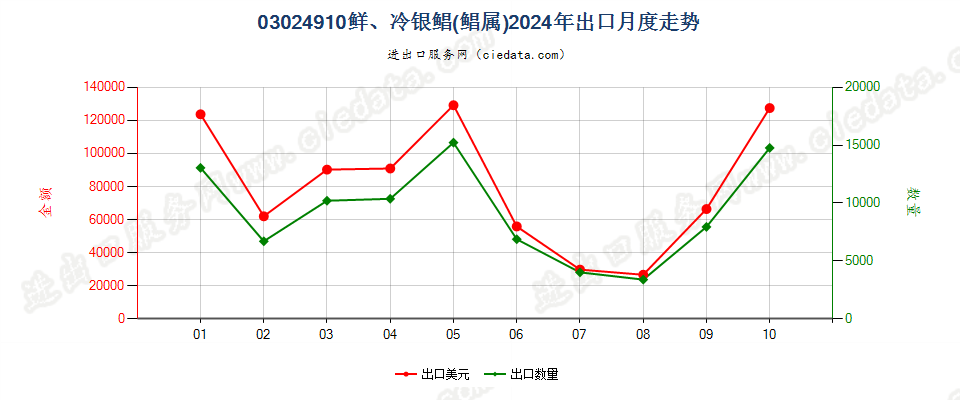 03024910鲜、冷银鲳(鲳属)出口2024年月度走势图