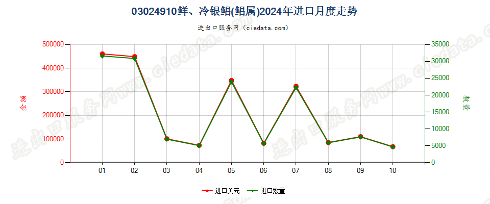 03024910鲜、冷银鲳(鲳属)进口2024年月度走势图