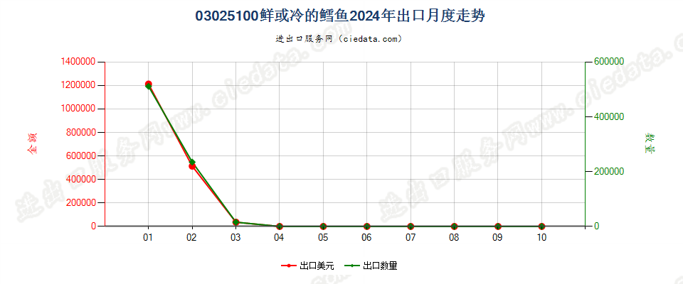 03025100鲜或冷的鳕鱼出口2024年月度走势图