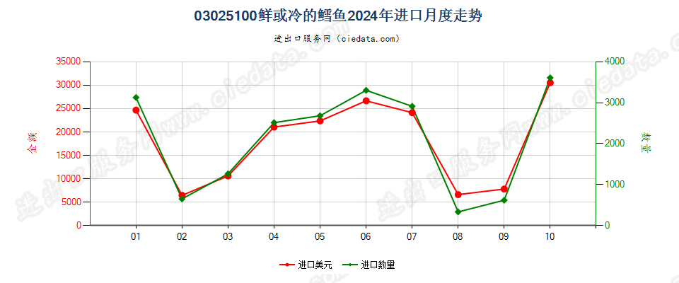 03025100鲜或冷的鳕鱼进口2024年月度走势图