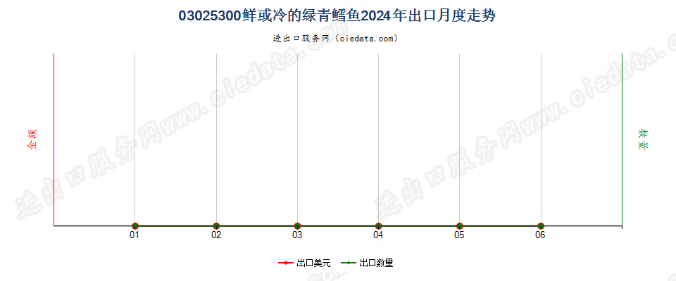 03025300鲜或冷的绿青鳕鱼出口2024年月度走势图