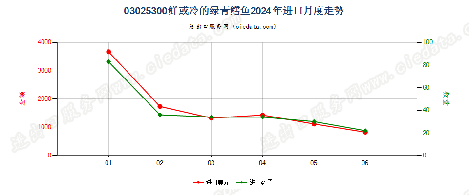 03025300鲜或冷的绿青鳕鱼进口2024年月度走势图