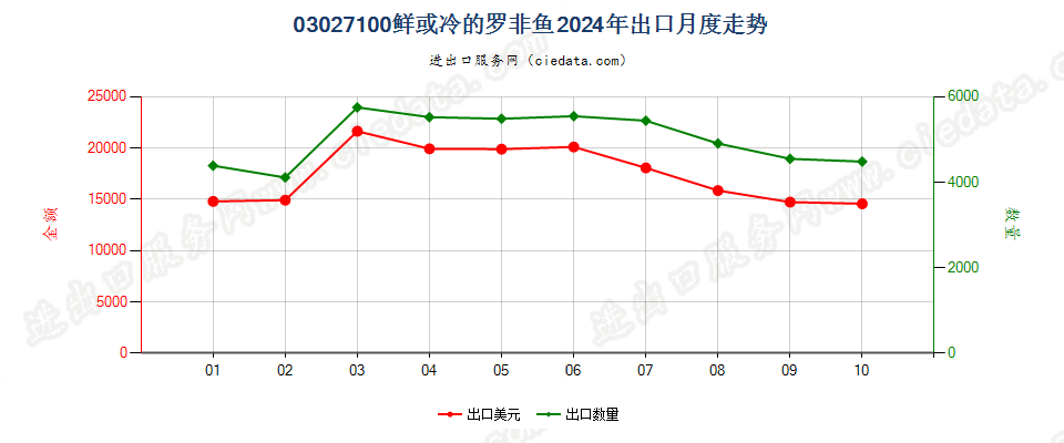 03027100鲜或冷的罗非鱼出口2024年月度走势图