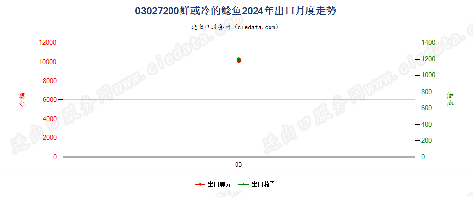 03027200鲜或冷的鲶鱼出口2024年月度走势图