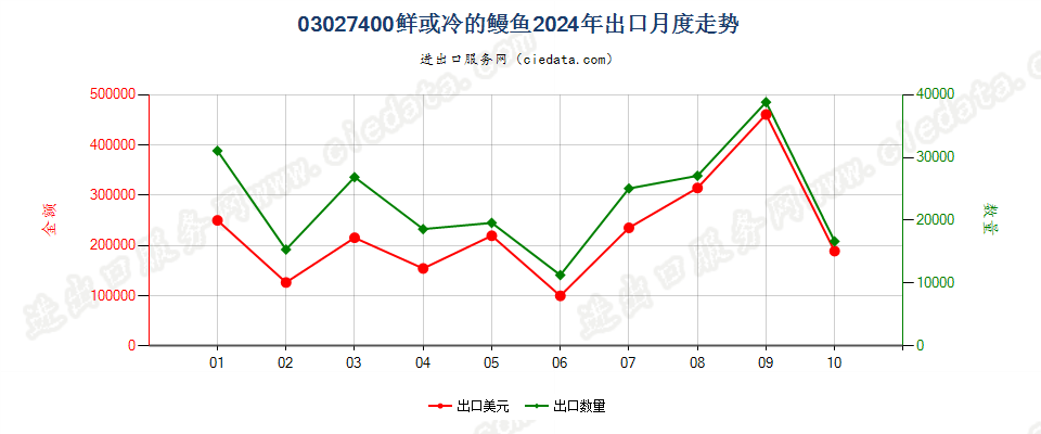 03027400鲜或冷的鳗鱼出口2024年月度走势图