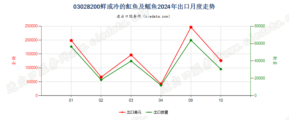 03028200鲜或冷魟鱼及鳐鱼（鳐科）出口2024年月度走势图