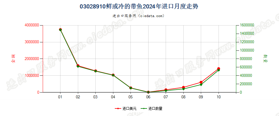 03028910鲜或冷的带鱼进口2024年月度走势图