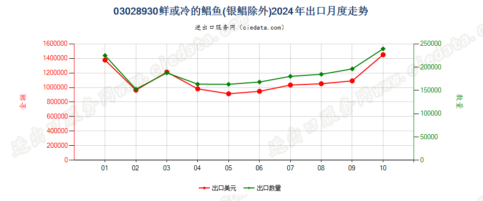 03028930鲜或冷的鲳鱼(银鲳除外)出口2024年月度走势图