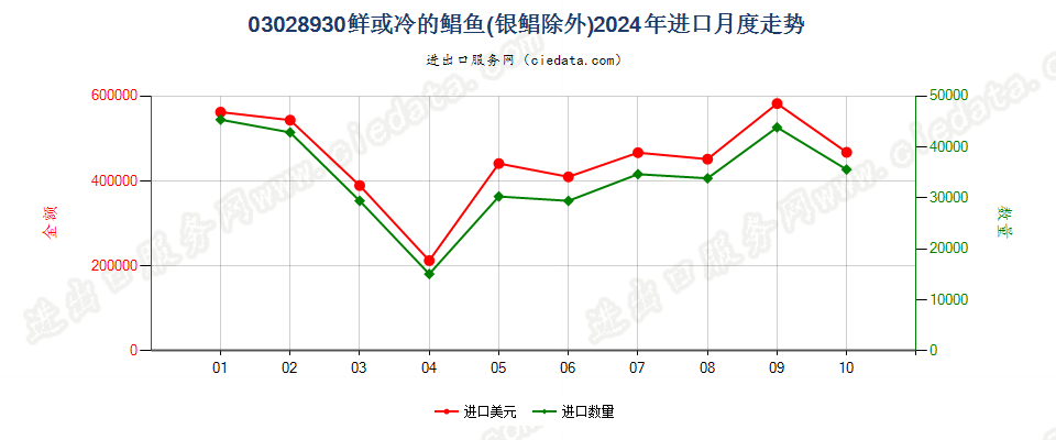 03028930鲜或冷的鲳鱼(银鲳除外)进口2024年月度走势图