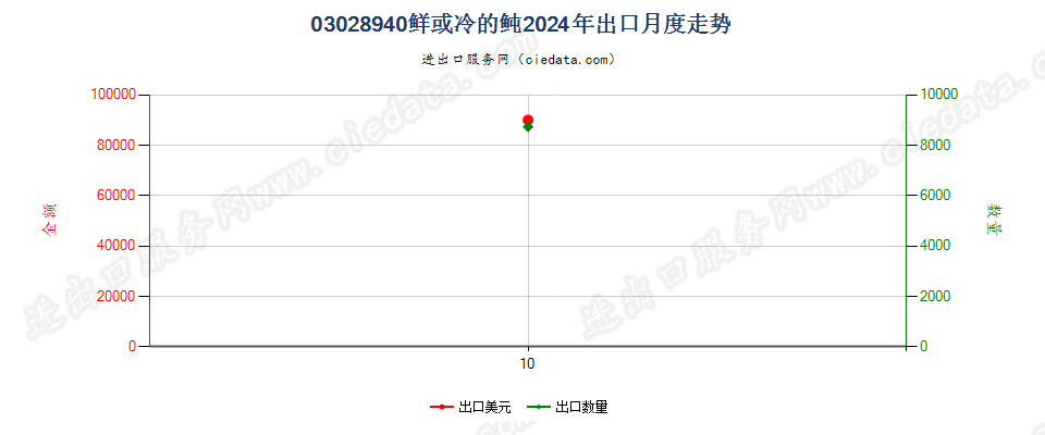 03028940鲜或冷的鲀出口2024年月度走势图