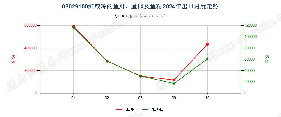 03029100鲜或冷的鱼肝、鱼卵及鱼精出口2024年月度走势图