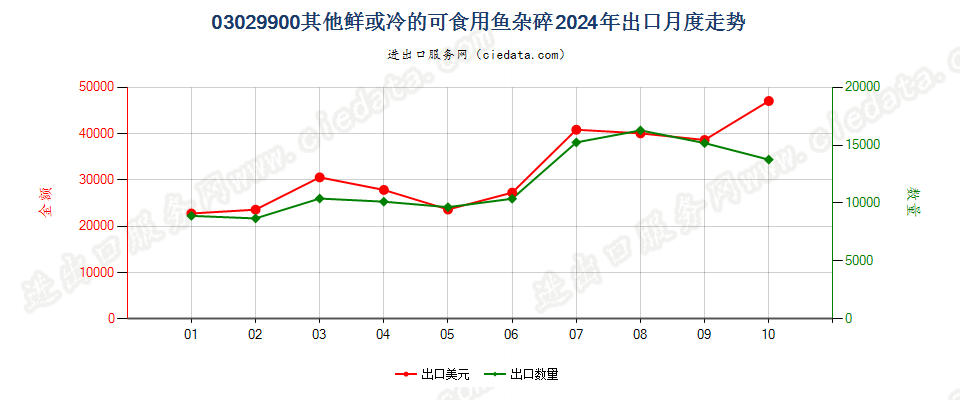 03029900其他鲜或冷的可食用鱼杂碎出口2024年月度走势图