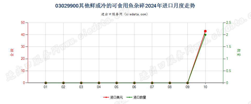 03029900其他鲜或冷的可食用鱼杂碎进口2024年月度走势图