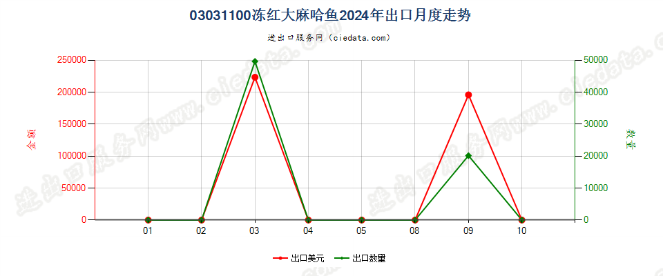 03031100冻红大麻哈鱼出口2024年月度走势图