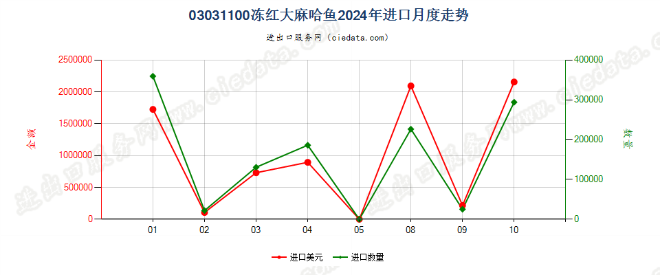 03031100冻红大麻哈鱼进口2024年月度走势图