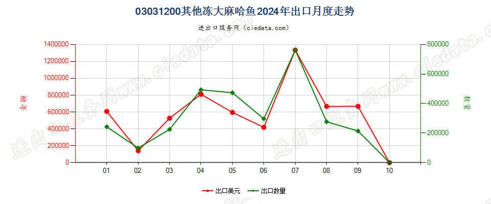 03031200其他冻大麻哈鱼出口2024年月度走势图