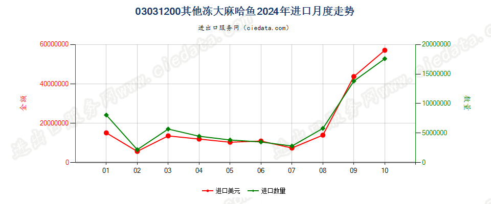 03031200其他冻大麻哈鱼进口2024年月度走势图