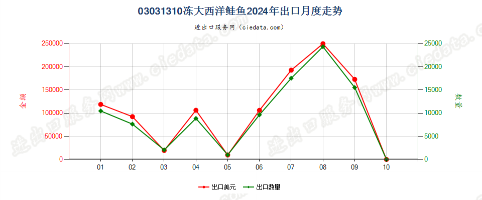 03031310冻大西洋鲑鱼出口2024年月度走势图