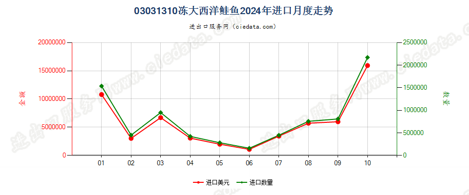 03031310冻大西洋鲑鱼进口2024年月度走势图