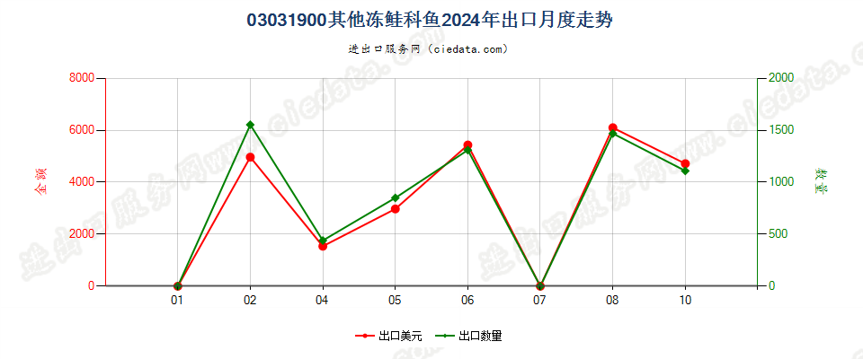 03031900其他冻鲑科鱼出口2024年月度走势图