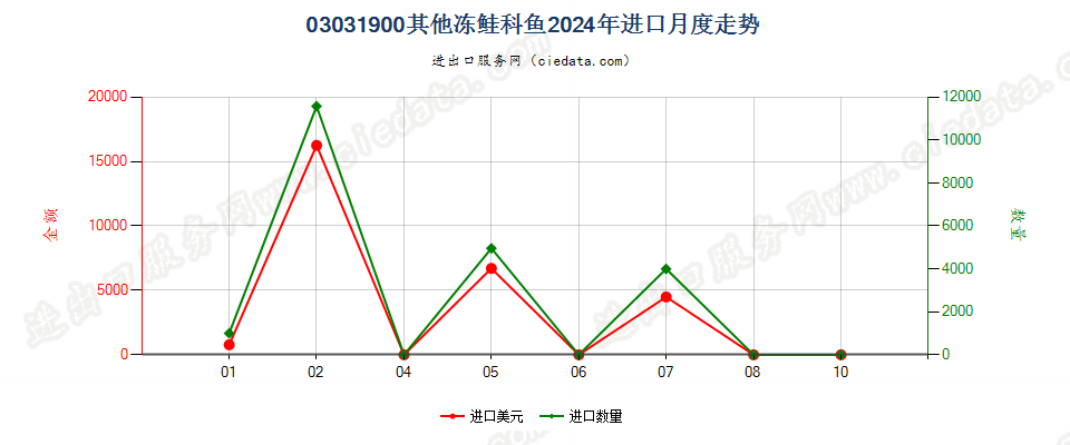 03031900其他冻鲑科鱼进口2024年月度走势图