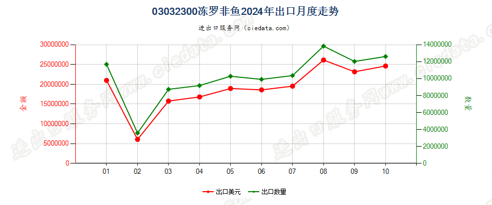 03032300冻罗非鱼出口2024年月度走势图