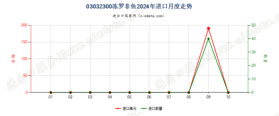 03032300冻罗非鱼进口2024年月度走势图