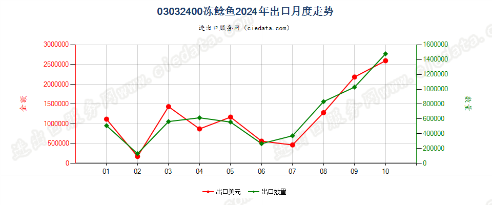 03032400冻鲶鱼出口2024年月度走势图