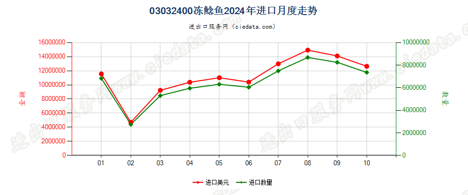 03032400冻鲶鱼进口2024年月度走势图