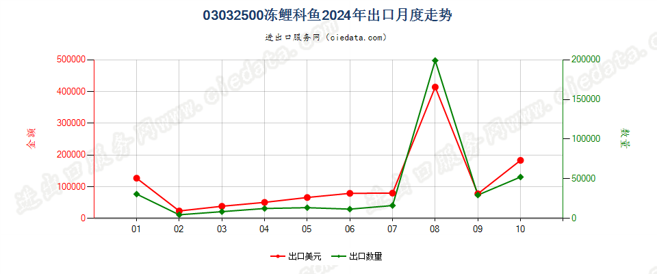 03032500冻鲤科鱼出口2024年月度走势图