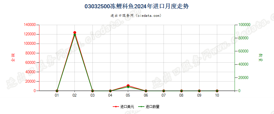 03032500冻鲤科鱼进口2024年月度走势图