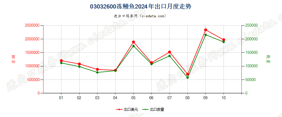 03032600冻鳗鱼出口2024年月度走势图